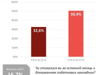 Податкова надшвидкими темпами блокує український бізнес під час війни (графік)