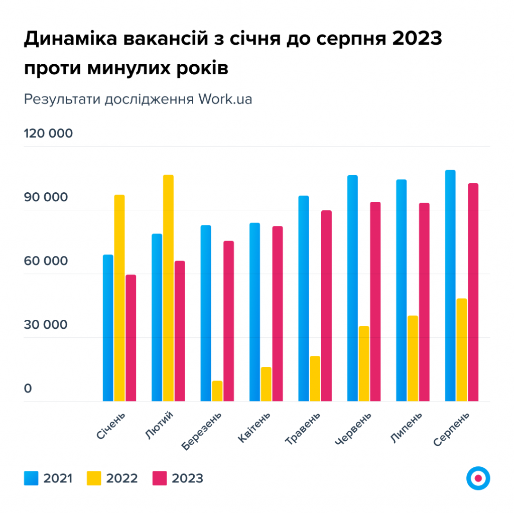 Графік 2. Динаміка вакансій з січня до червня проти 2022 та 2021 років