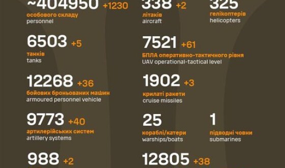 Загальні бойові втрати противника з 24.02.22 по 20.02.24