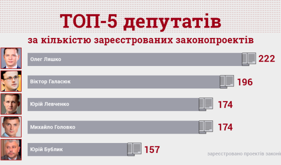 Комітет виборців України виявив, що понад 20 нардепів займаються законодавчим спамом