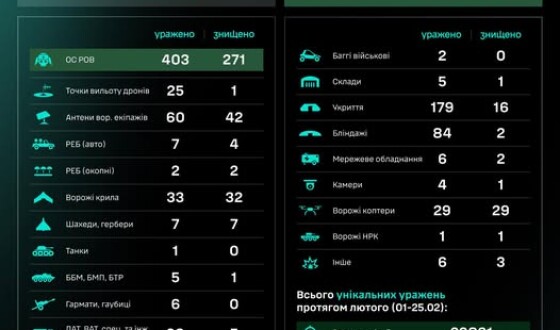 Протягом доби підрозділами угруповання Сил безпілотних систем уражено/знищено 839 цілей противника
