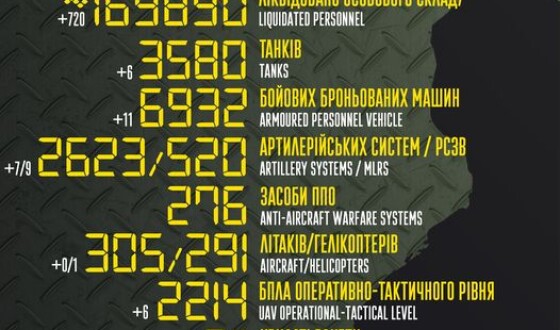 Загальні бойові втрати противника з 24.02.22 по 25.03.23