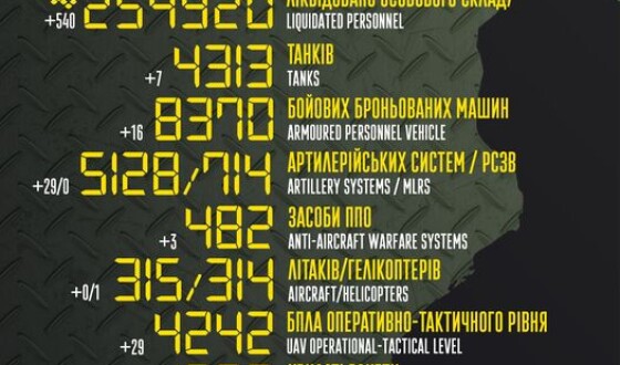 Загальні бойові втрати противника з 24.02.22 по 15.08.23