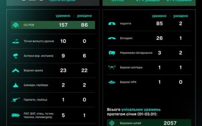 Протягом доби підрозділами угруповання Сил безпілотних систем уражено/знищено 326 цілей противника