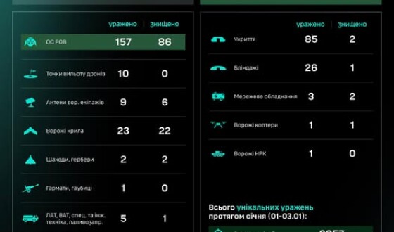 Протягом доби підрозділами угруповання Сил безпілотних систем уражено/знищено 326 цілей противника