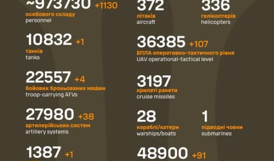 Загальні бойові втрати противника з 24.02.22 по 18.05.25