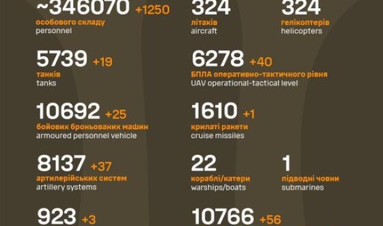 Загальні бойові втрати противника з 24.02.22 по 17.12.23