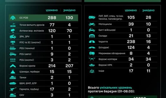 Протягом доби підрозділами угруповання Сил безпілотних систем уражено/знищено 1345 цілей противника