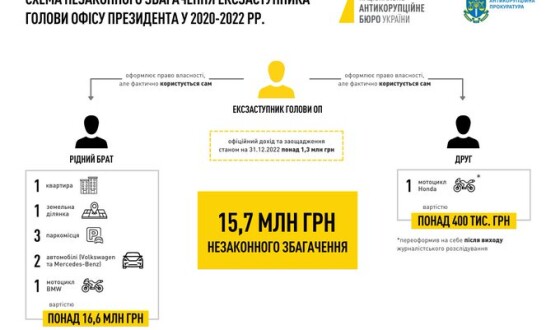 НАБУ і САП повідомили ексзаступнику Голови Офісу Президента (2019-2024 рр.) про підозру у незаконному збагаченні на 15,7 млн грн