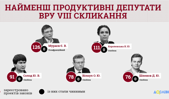 КВУ назвав найменш продуктивних депутатів Ради