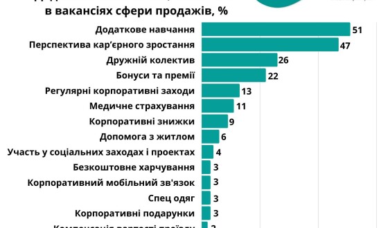 Які додаткові заохочення пропонують роботодавці кандидатам в умовах війни