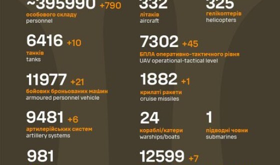 Загальні бойові втрати противника з 24.02.22 по 12.02.24