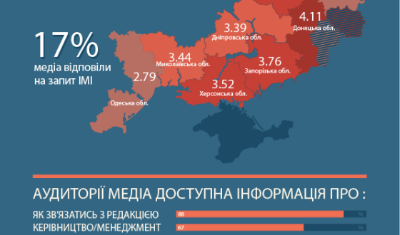 Лише 73% телерадіокомпаній Півдня та Сходу України опублікували інформацію про своїх власників