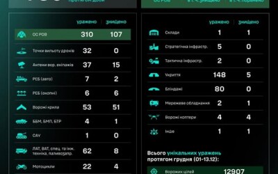 Протягом доби підрозділами угруповання Сил безпілотних систем уражено/знищено 780 цілей противника