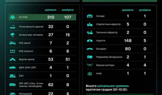 Протягом доби підрозділами угруповання Сил безпілотних систем уражено/знищено 780 цілей противника