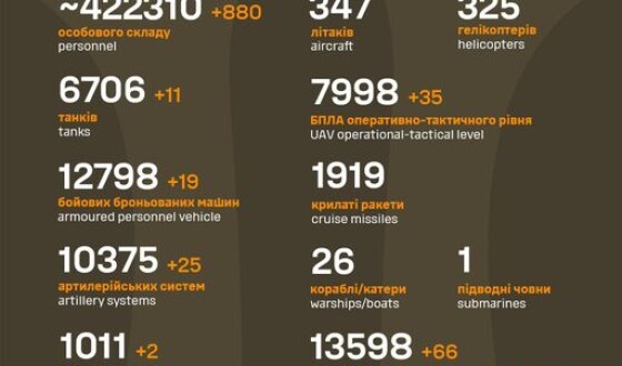 Загальні бойові втрати противника з 24.02.22 по 08.03.24