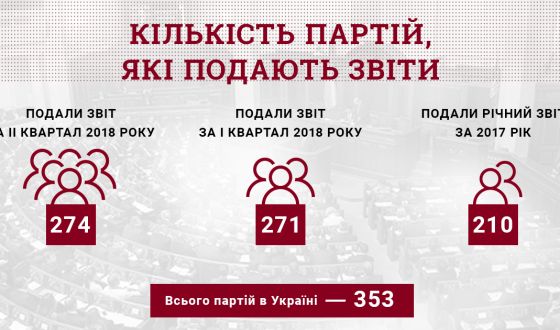 80% українських партій існують лише на папері