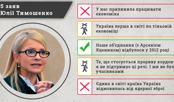 Лише одна з п’яти заяв Юлії Тимошенко відповідає дійсності