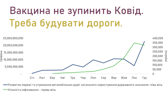 Офіс простих рішень та приголомшливих результатів: чому для ефективної боротьби з ковідом слід будувати дороги?