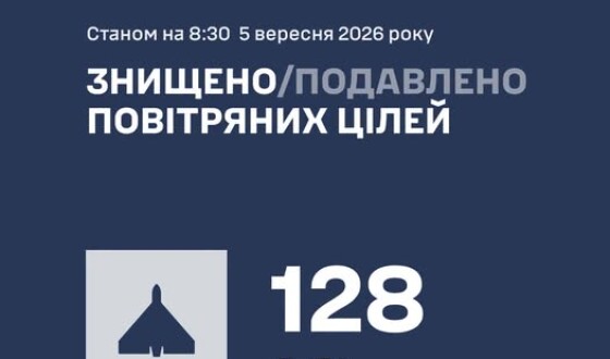У ніч на 5 вересня ППО збила 128 ворожих БпЛА типу Shahed