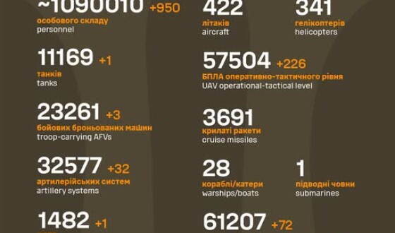 Загальні бойові втрати противника з 24.02.22 по 09.09.25