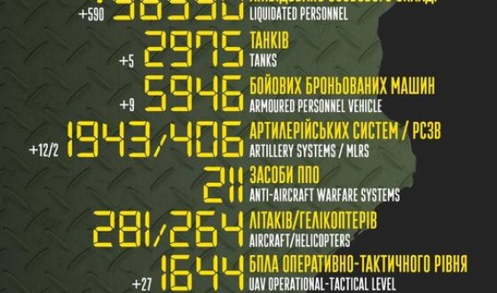 Загальні бойові втрати противника з 24.02 по 15.12