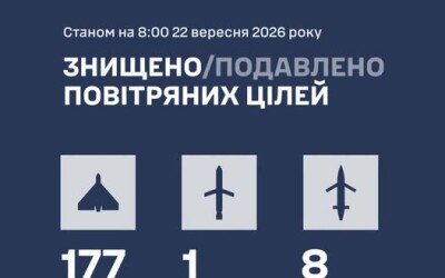 У ніч на 22 вересня ППО збила 177 БпЛА типу Shahed, 1 крилату ракету “Калібр” і 8 “Бандеролей”