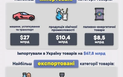 У січні-жовтні Україна імпортувала паливно-енергетичних товарів на $8,5 млрд
