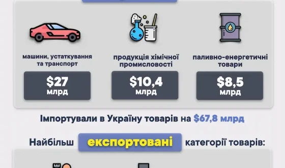 У січні-жовтні Україна імпортувала паливно-енергетичних товарів на $8,5 млрд