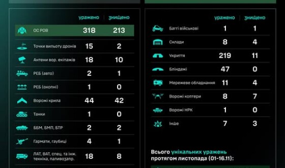 Протягом доби підрозділами угруповання Сил безпілотних систем уражено/знищено 731 ціль противника