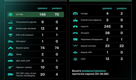 Робота угруповання Сил безпілотних систем за добу: результати за 29.08–30.08