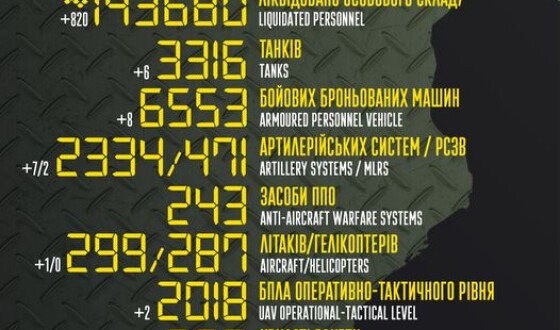 Загальні бойові втрати противника з 24.02.22 по 20.02.23