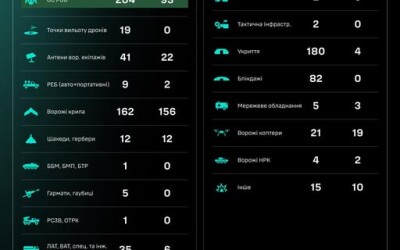 Протягом доби підрозділами угруповання Сил безпілотних систем уражено/знищено 821 ціль противника