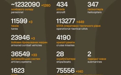 Загальні бойові втрати противника з 24.02.22 по 23.01.26