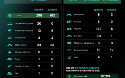 Протягом доби підрозділами угруповання Сил безпілотних систем уражено/знищено 533 цілі противника