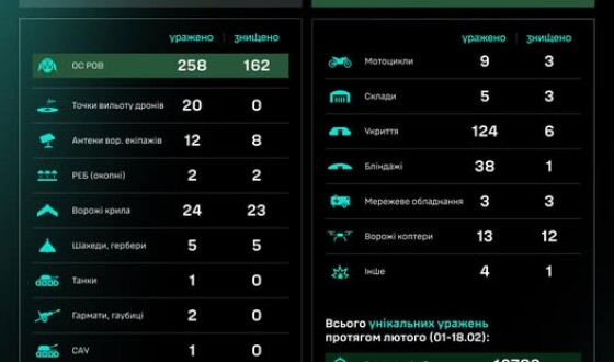 Протягом доби підрозділами угруповання Сил безпілотних систем уражено/знищено 533 цілі противника