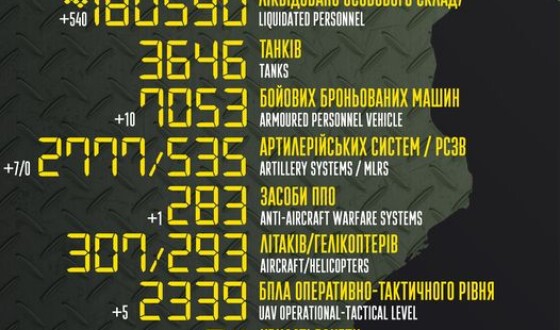 Загальні бойові втрати противника з 24.02.22 по 13.04.23