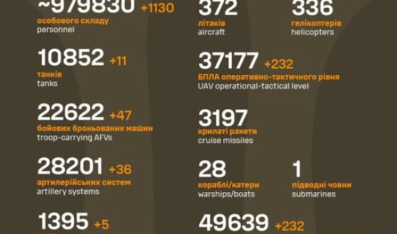 Загальні бойові втрати противника з 24.02.22 по 24.05.25