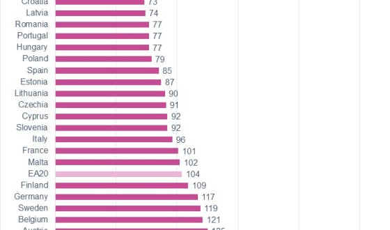 Місце економіки України в ЄС (з урахування ВВП на душу населення серед країн Європейського Союзу)