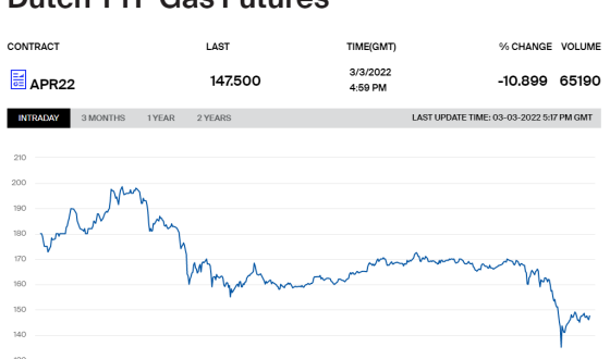 Ф’ючерсні ціни на газ на кінець дня знизилися на 11% &#8211; до €147,5/MWh