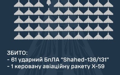 У ніч на 20 вересня ППО збито 61 ударний БПЛА та одну керовану авіаційну ракету