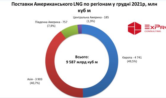 Внаслідок російського газового шантажу поставки американського LNG в Європу зросли більше, ніж на 60%