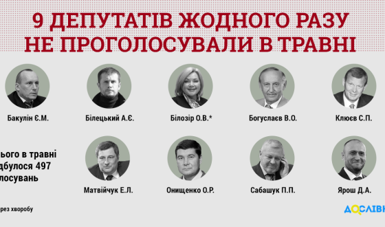 60 нардепів пропустили 90% голосувань в травні