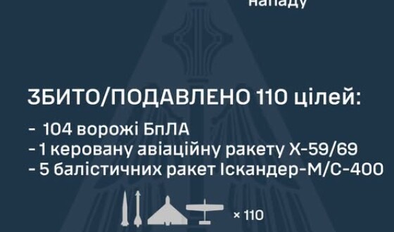 У ніч на 26 липня ворог атакував Україну 8 ракетами і 136 ударними БпЛА типу Shahed