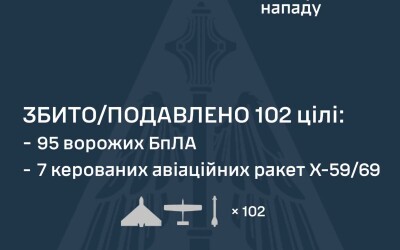 У ніч на 12 липня ворог атакував Україну 9 керованими авіаційними ракетами Х-59/69 та 4 протирадіолокаційними ракетами Х-31, а також 115 ударними БпЛА типу Shahed