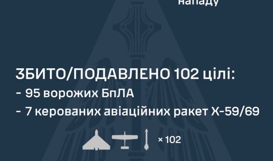 У ніч на 12 липня ворог атакував Україну 9 керованими авіаційними ракетами Х-59/69 та 4 протирадіолокаційними ракетами Х-31, а також 115 ударними БпЛА типу Shahed