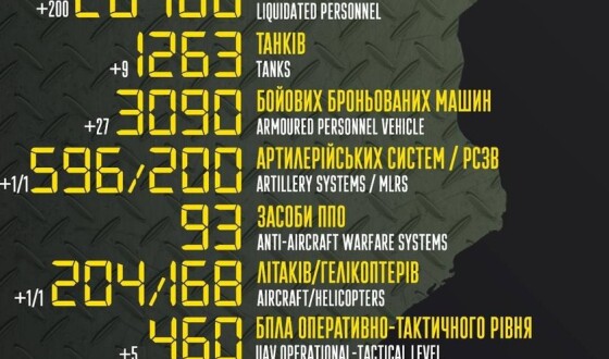 Загальні бойові втрати противника з 24.02 по 20.05