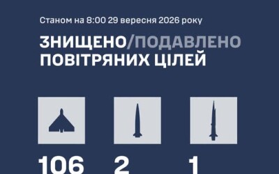 У ніч на 29 вересня ворог атакував Україну Іскандерами, Цирконом і Шахедами