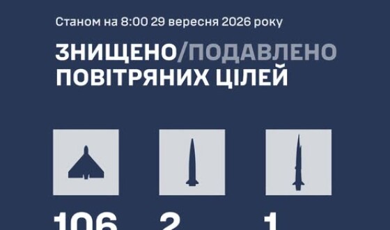 У ніч на 29 вересня ворог атакував Україну Іскандерами, Цирконом і Шахедами