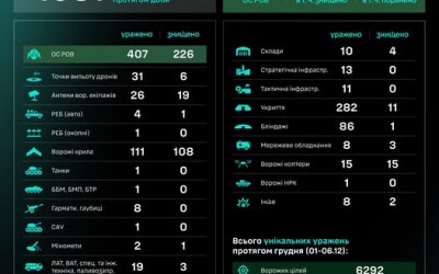 Протягом доби підрозділами угруповання Сил безпілотних систем уражено/знищено 1081 ціль противника